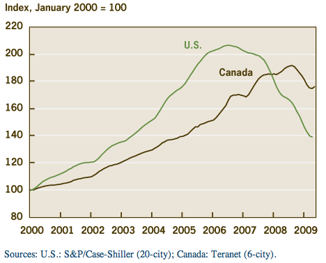 Canada Vs USA Home Prices