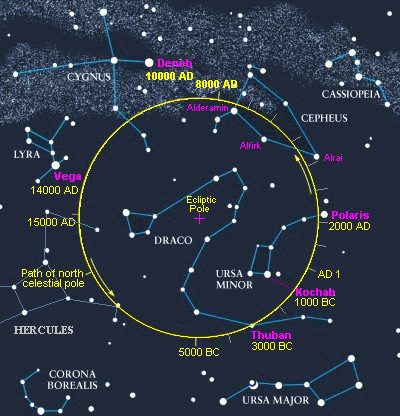 Earth Precession