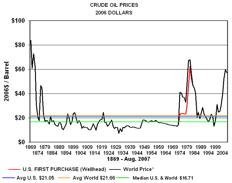 Kuwait Oil Price Chart