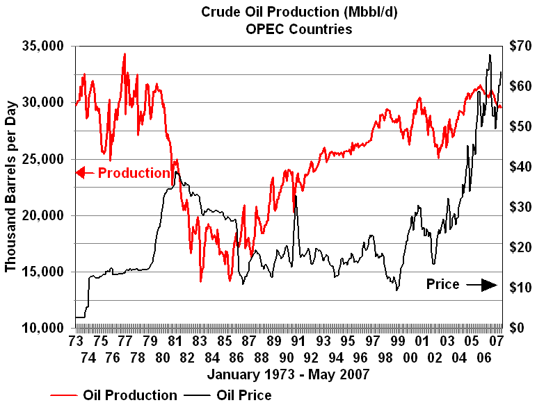 Middle East Oil Prices Chart