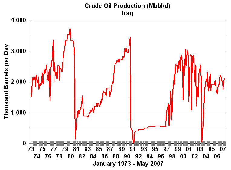 Iran Oil Price Chart