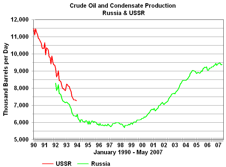 Kuwait Oil Price Chart