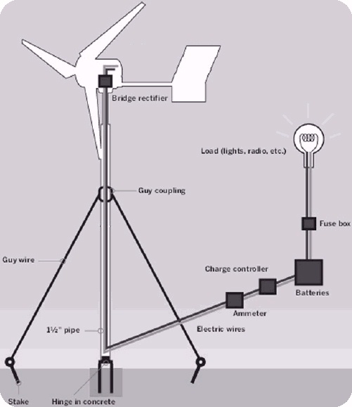 Homemade Windmill / Do-It-Yourself Wind Turbine