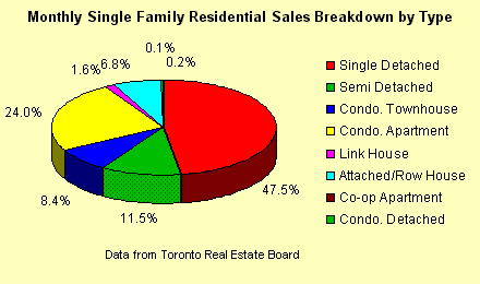 Home Sales by Type of Property
