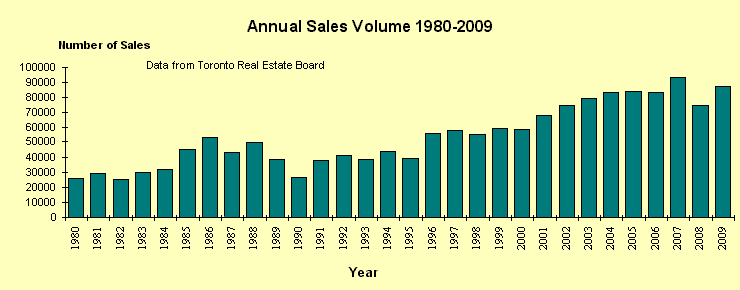 Annual Sales Volume 1980-2009