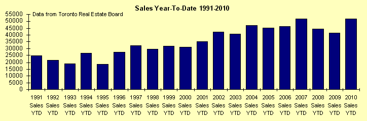 Sales Year-To-Date