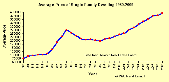 Average Selling Price 1980-2009